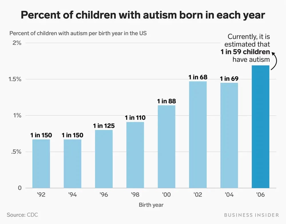 Autism Assessment Test