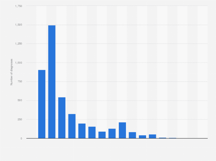 bulimia graph