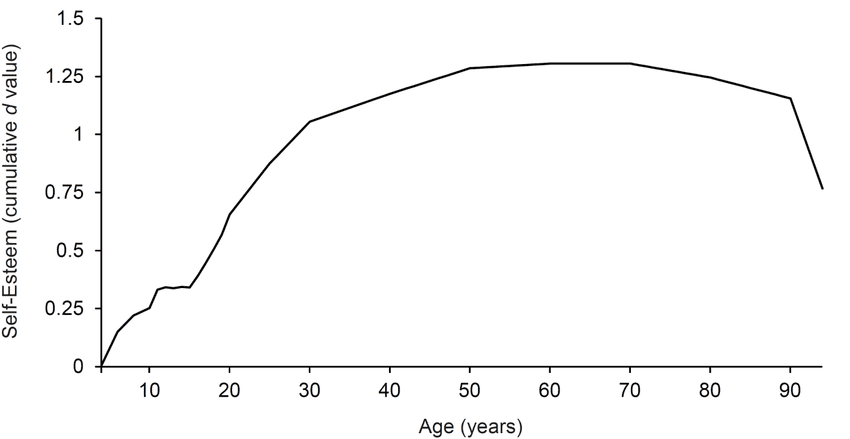 self esteem graph