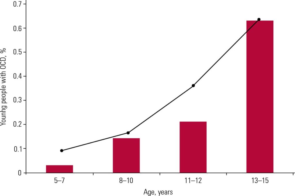 Young People With OCD Graph